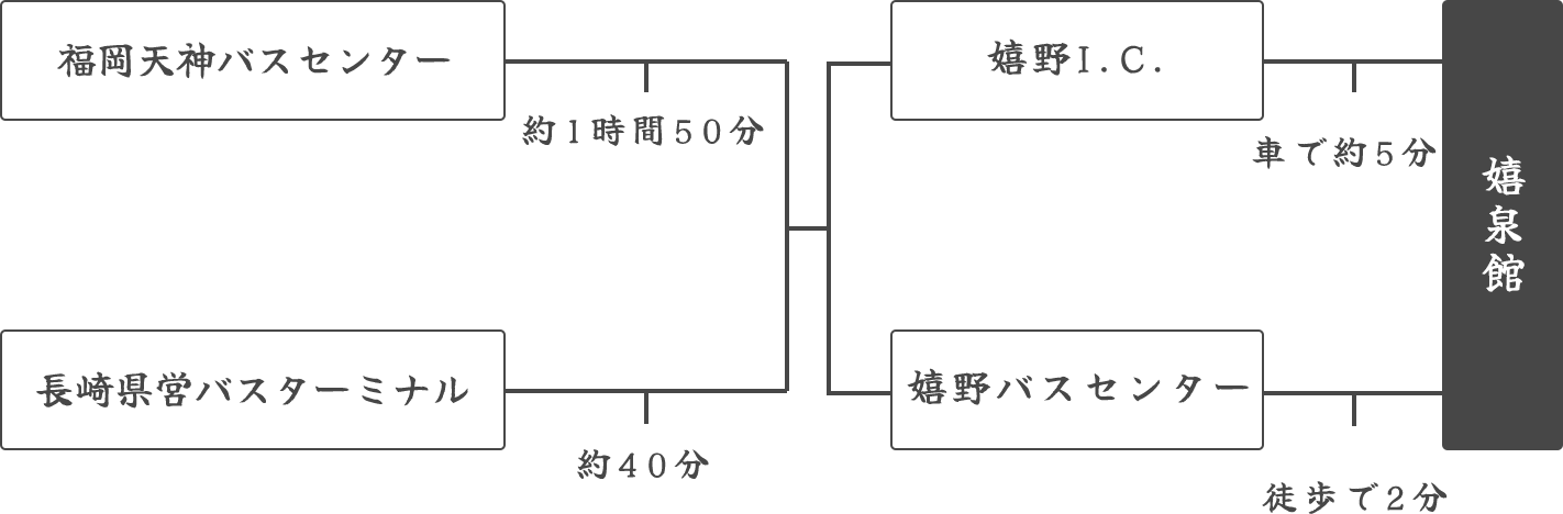 バスでお越しの方