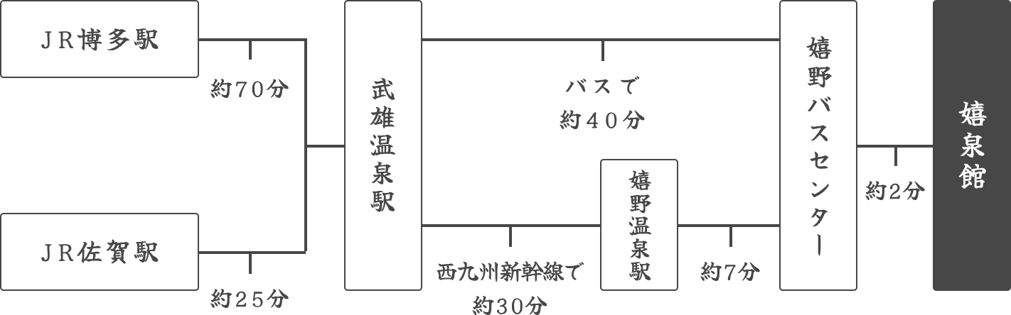 電車でお越しの方